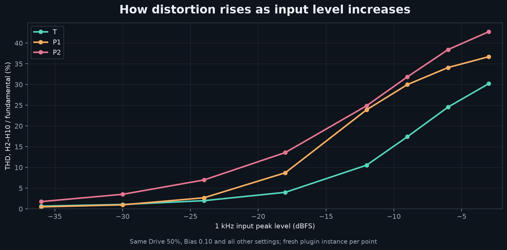 Measured DeepFryer H2–H10 THD versus 1 kHz input level for T, P1 and P2 with Drive and Bias held fixed.