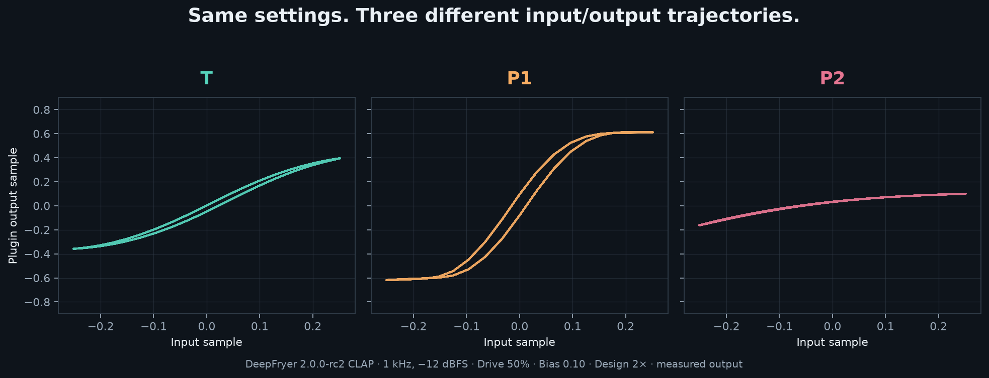 Three latency-aligned DeepFryer input/output trajectories measured at identical settings in T, P1 and P2.