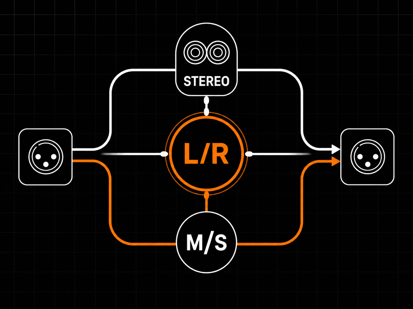 Stereo, L/R, or M/S