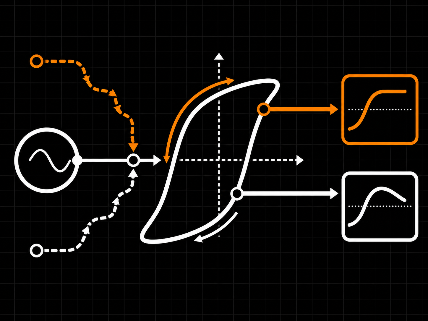 Stateful, history-dependent saturation